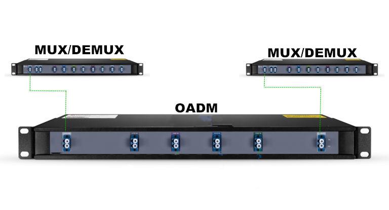 OADM-er forbundet-med-mux-DEMUX oadm-connected-with-mux-demux