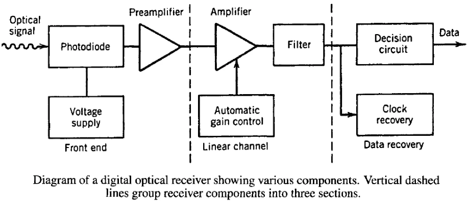 Optical receiver Optical receiver